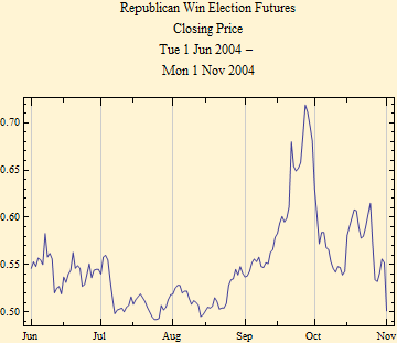 Graphics:Republican Win Election Futures Closing Price Tue 1 Jun 2004 -  Mon 1 Nov 2004