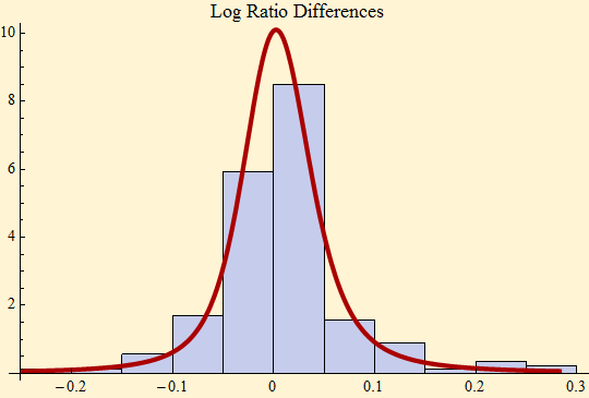 Graphics:Log Ratio Differences