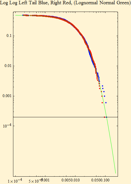 Graphics:Log Log Left Tail Blue, Right Red, (Lognormal Normal Green)