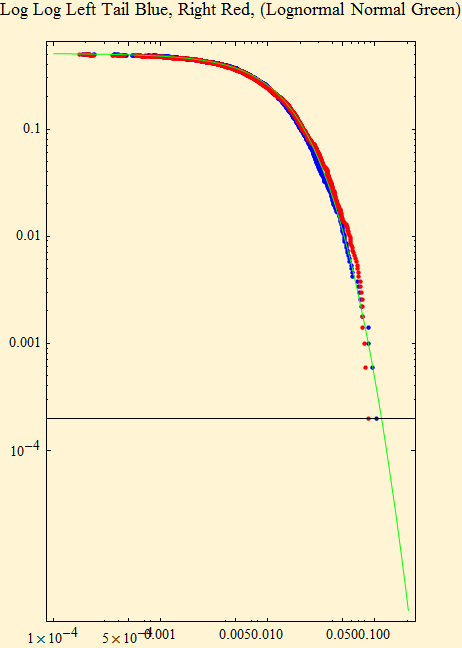 Graphics:Log Log Left Tail Blue, Right Red, (Lognormal Normal Green)