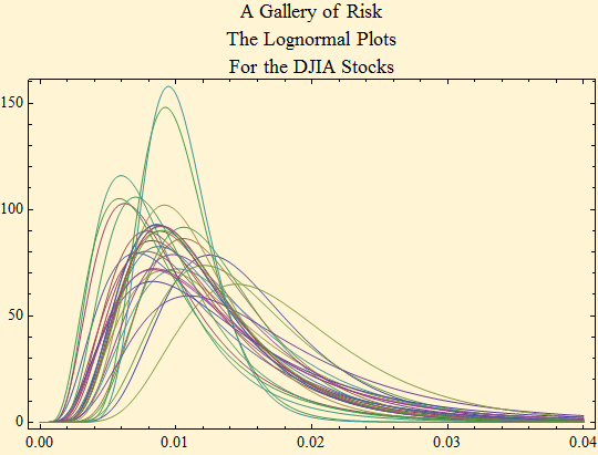 Graphics:A Gallery of Risk The Lognormal Plots For the DJIA Stocks