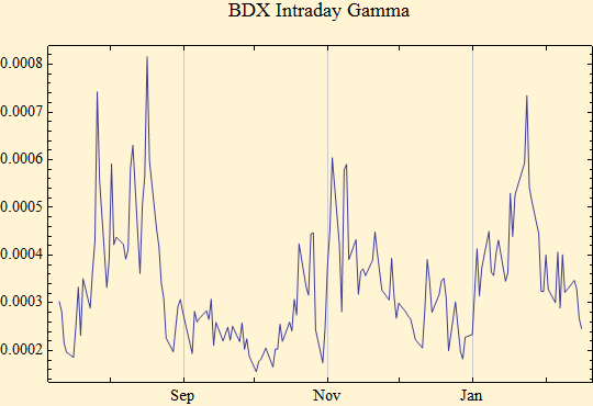 Graphics:BDX Intraday Gamma