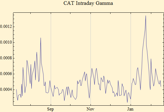 Graphics:CAT Intraday Gamma