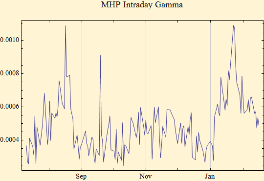 Graphics:MHP Intraday Gamma