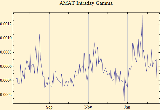 Graphics:AMAT Intraday Gamma