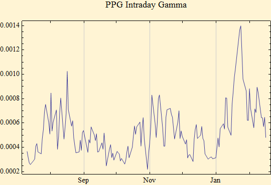 Graphics:PPG Intraday Gamma