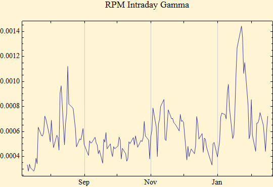 Graphics:RPM Intraday Gamma