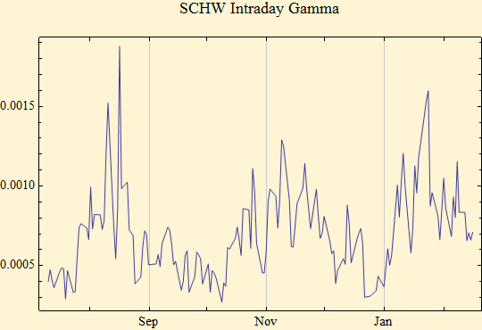 Graphics:SCHW Intraday Gamma