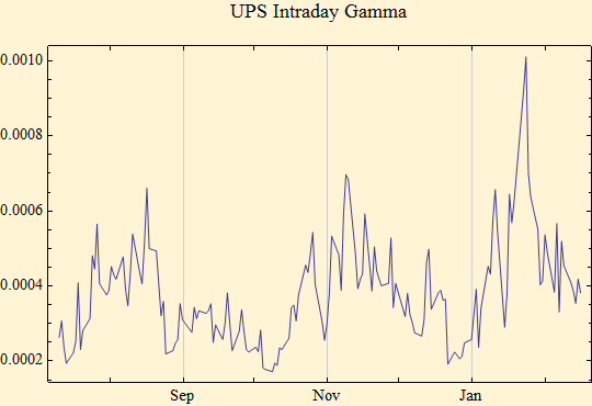 Graphics:UPS Intraday Gamma