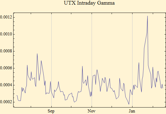Graphics:UTX Intraday Gamma