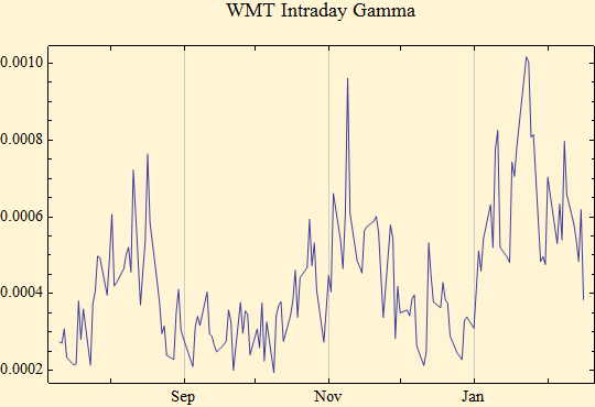 Graphics:WMT Intraday Gamma