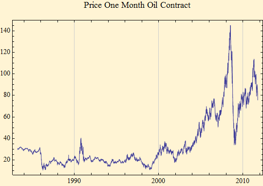 Graphics:Price One Month Oil Contract