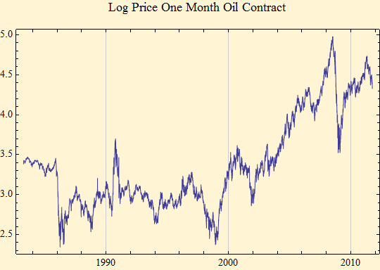 Graphics:Log Price One Month Oil Contract