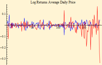 Graphics:Log Returns Average Daily Price