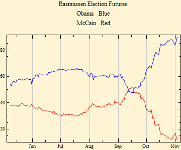 Graphics:Rasmussen Election Futures Obama&nbsp;&nbsp;&nbsp;Blue McCain&nbsp;&nbsp;&nbsp;Red