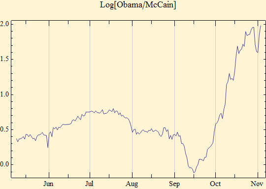 Graphics:Log[Obama/McCain]