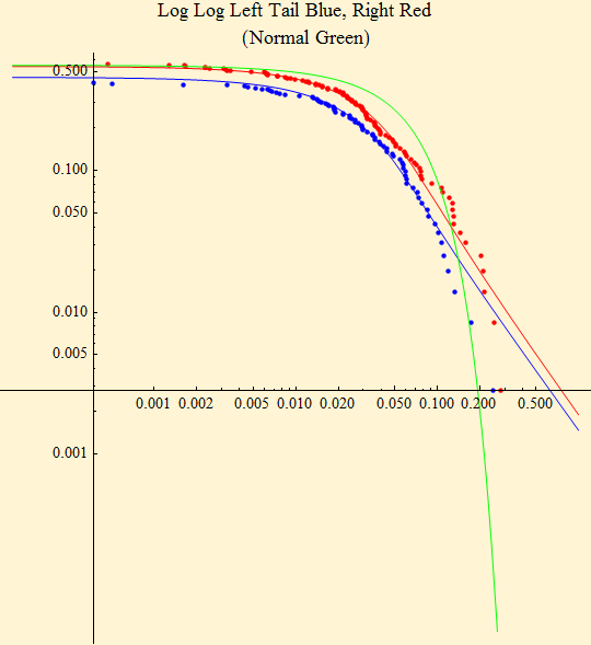 Graphics:Log Log Left Tail Blue, Right Red &nbsp;&nbsp;&nbsp;&nbsp;(Normal Green)