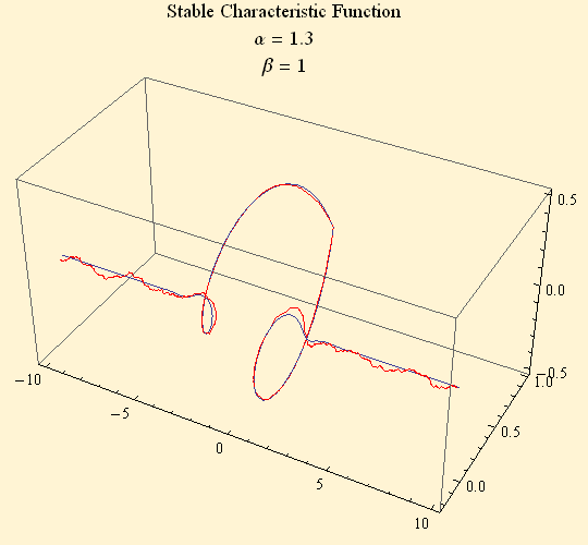 Graphics:Stable Characteristic Function &alpha; = 1.3 &beta; = 1