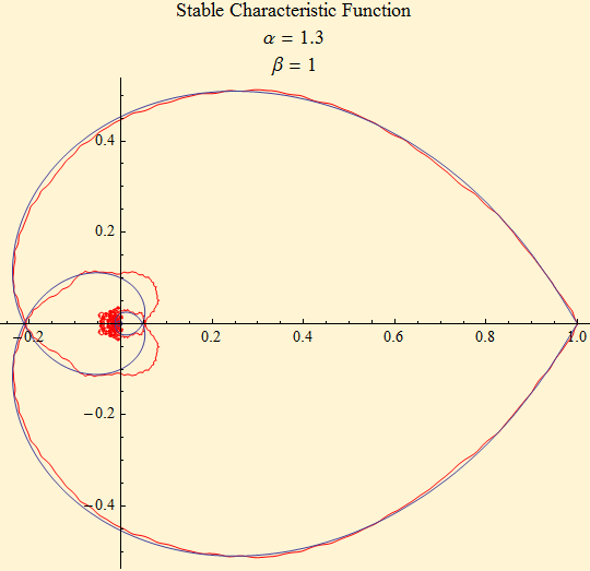 Graphics:Stable Characteristic Function &alpha; = 1.3 &beta; = 1