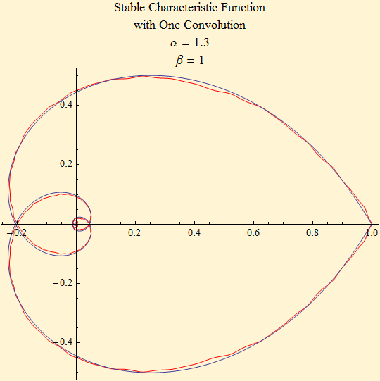 Graphics:Stable Characteristic Function with One Convolution &alpha; = 1.3 &beta; = 1