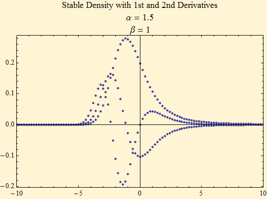 Graphics:Stable Density with 1st and 2nd Derivatives &alpha; = 1.5 &beta; = 1