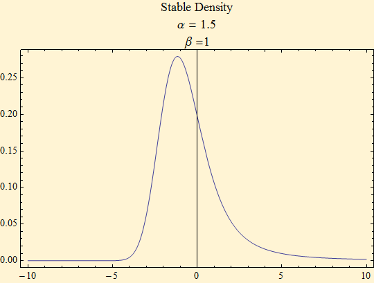 Graphics:Stable Density &alpha; = 1.5 &beta; =1