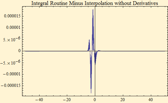 Graphics:Integral Routine Minus Interpolation without Derivatives