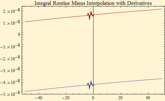 Graphics:Integral Routine Minus Interpolation with Derivatives