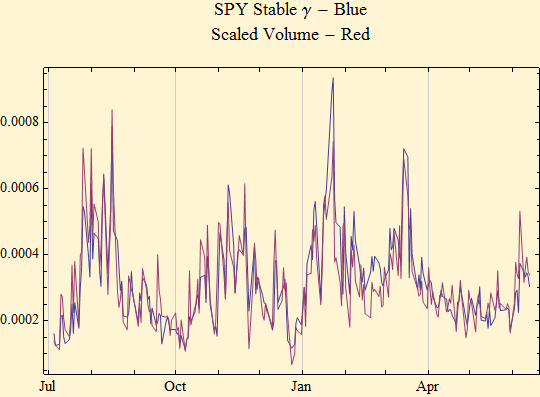 Graphics:SPY Stable &gamma; - Blue Scaled Volume - Red