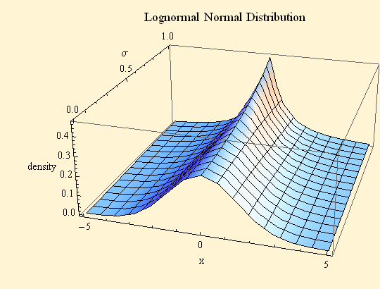 Graphics:Lognormal Normal Distribution