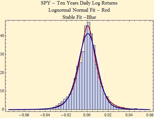Graphics:SPY - Ten Years Daily Log Returns Lognormal Normal Fit - Red Stable Fit -Blue