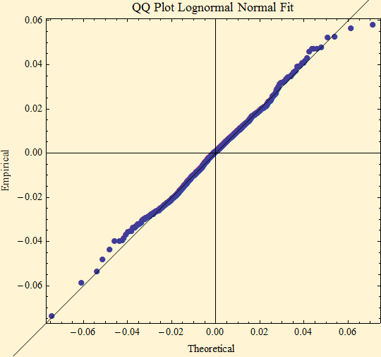 Graphics:QQ Plot Lognormal Normal Fit