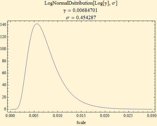 Graphics:LogNormalDsitribution[Log[&gamma;], &sigma;]  &gamma; = 0.00684701                         &sigma; = 0.454287