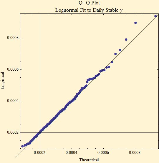 Graphics:Q-Q Plot Lognormal Fit to Daily Stable &gamma;