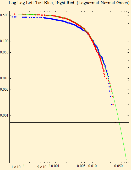 Graphics:Log Log Left Tail Blue, Right Red, (Lognormal Normal Green)