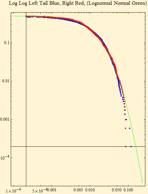 Graphics:Log Log Left Tail Blue, Right Red, (Lognormal Normal Green)