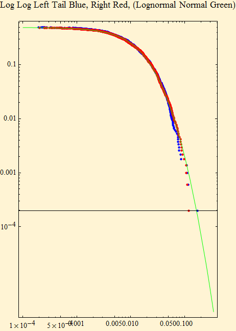 Graphics:Log Log Left Tail Blue, Right Red, (Lognormal Normal Green)