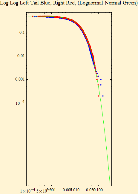 Graphics:Log Log Left Tail Blue, Right Red, (Lognormal Normal Green)