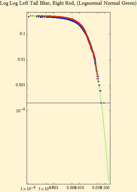 Graphics:Log Log Left Tail Blue, Right Red, (Lognormal Normal Green)