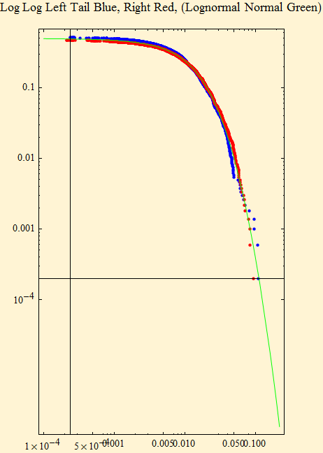 Graphics:Log Log Left Tail Blue, Right Red, (Lognormal Normal Green)