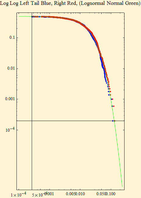 Graphics:Log Log Left Tail Blue, Right Red, (Lognormal Normal Green)