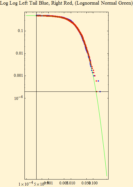 Graphics:Log Log Left Tail Blue, Right Red, (Lognormal Normal Green)