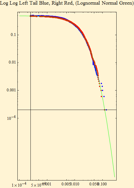 Graphics:Log Log Left Tail Blue, Right Red, (Lognormal Normal Green)