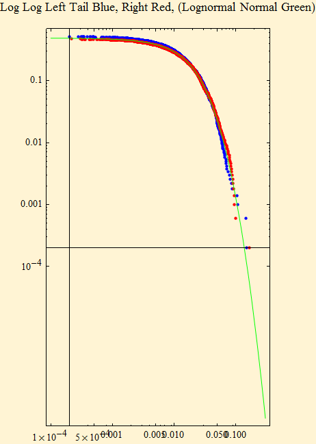 Graphics:Log Log Left Tail Blue, Right Red, (Lognormal Normal Green)