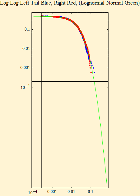 Graphics:Log Log Left Tail Blue, Right Red, (Lognormal Normal Green)
