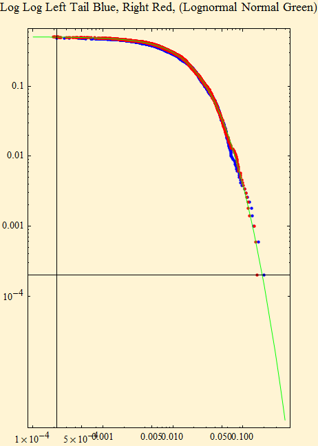 Graphics:Log Log Left Tail Blue, Right Red, (Lognormal Normal Green)