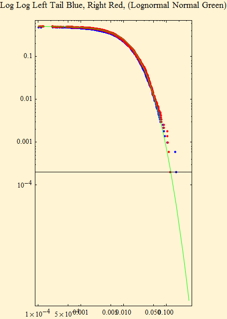 Graphics:Log Log Left Tail Blue, Right Red, (Lognormal Normal Green)