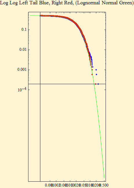 Graphics:Log Log Left Tail Blue, Right Red, (Lognormal Normal Green)