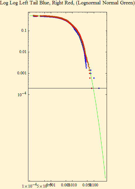 Graphics:Log Log Left Tail Blue, Right Red, (Lognormal Normal Green)