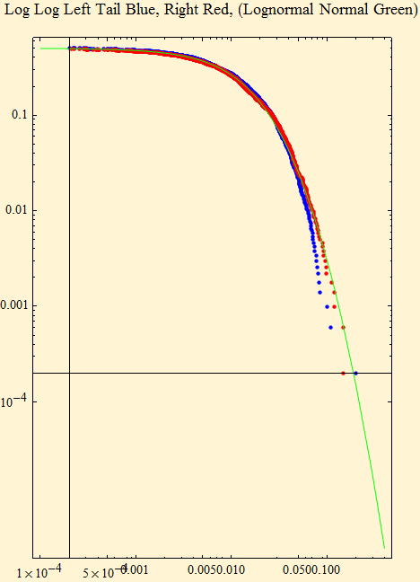 Graphics:Log Log Left Tail Blue, Right Red, (Lognormal Normal Green)